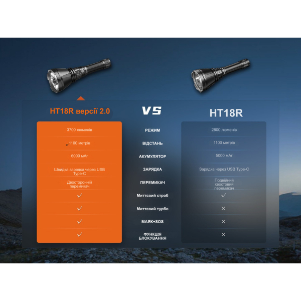 Далекобійний ліхтар Fenix HT18R v.2.0 - фото №18