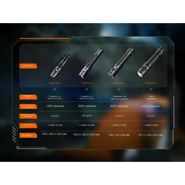 Ліхтар тактичний кишеньковий Fenix PD26R ACE 1300 лм - фото №20