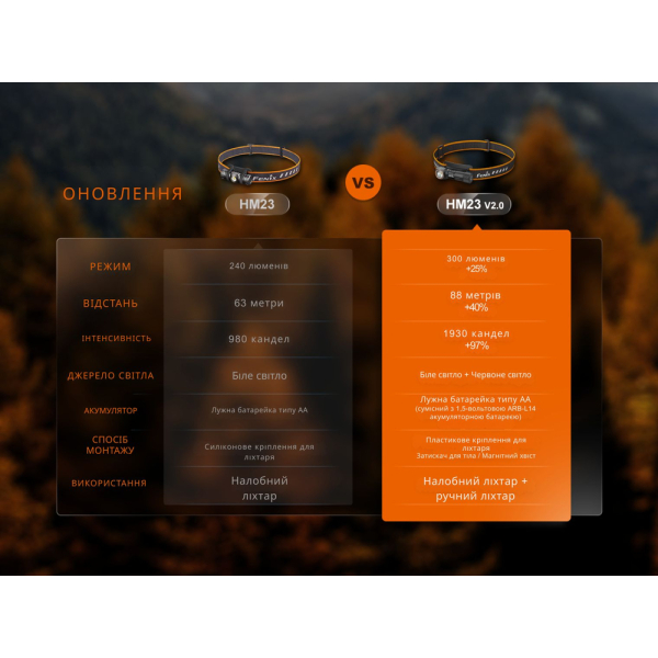 Ліхтар налобний з червоним світлом Fenix HM23 V2.0 300 лм - фото №19