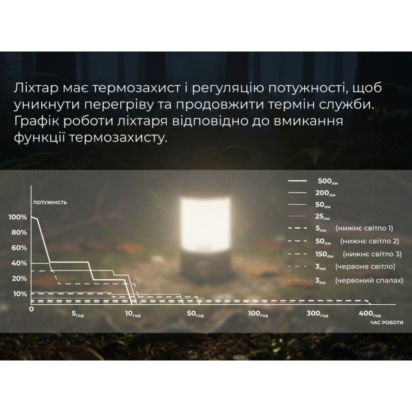 Ліхтар кемпінговий Fenix CL26R Pro, темно-зелений - фото №22