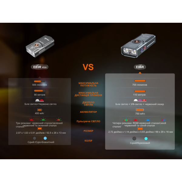 Ліхтар наключний Fenix E06R, білий | Лімітована серія - фото №19