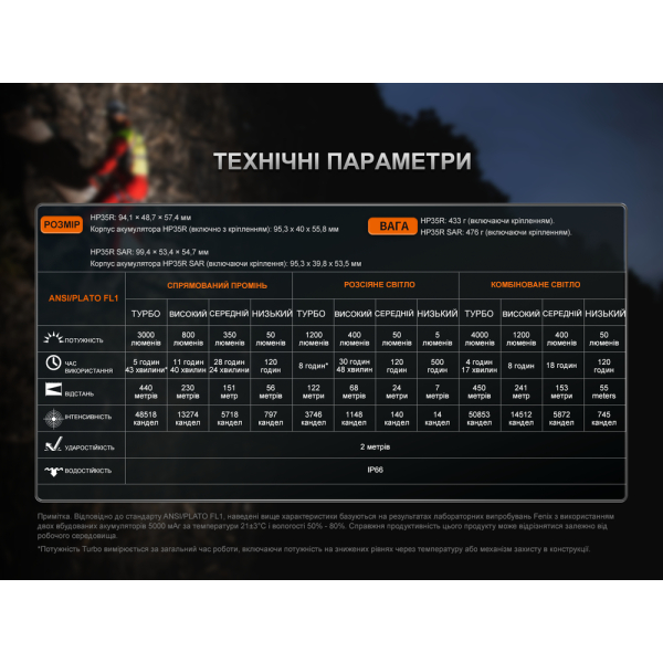 Ліхтар налобний Fenix HP35R SAR з вогнетривкою пов'язкою - фото №17
