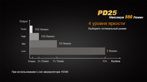 Ліхтар ручний Fenix PD25+16340 USB - фото №14