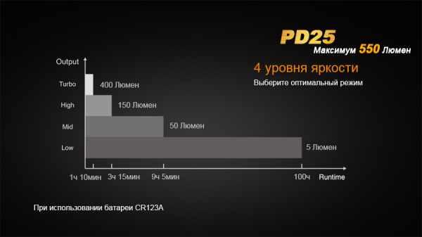 Ліхтар ручний Fenix PD25+16340 USB - фото №15