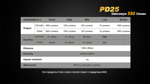 Ліхтар ручний Fenix PD25+16340 USB - фото №21