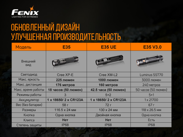 Ліхтар ручний Fenix E35 V3.0 - фото №14
