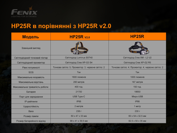 Ліхтар налобний Fenix HP25R V2.0 - фото №11