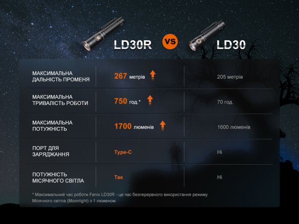 Ліхтар ручний Fenix LD30R - фото №11