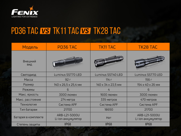 Ліхтар ручний Fenix PD36TAC - фото №20