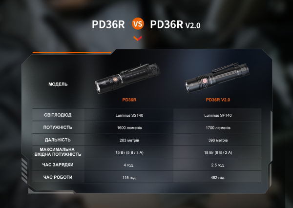 Ліхтар ручний Fenix PD36R V2.0 - фото №10