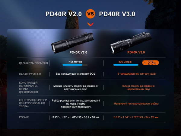 Ліхтар ручний Fenix PD40R V3.0, 3000 lm - фото №18