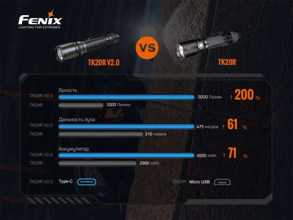 Ліхтар ручний Fenix TK20R V2.0 - фото №16