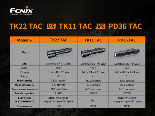 Ліхтар ручний Fenix TK22TAC - фото №18