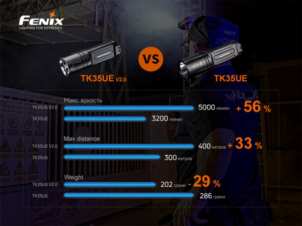 Ліхтар ручний Fenix TK35UE V2.0 - фото №21