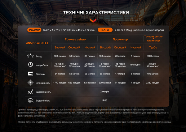 Ліхтар налобний Fenix WH23R з безконтактним датчиком - фото №16